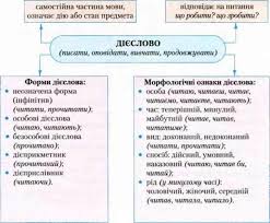 Дія відбувається як би сама по собі. Diyeslovo Yak Chastina Movi Znachennya Morfologichni Oznaki I Sintaksichna Rol Ukrayinska Mova Ta Literatura