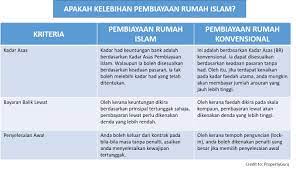 Perbezaan antara takaful dan insuranstakaful dan insurans mempunyai tujuan yang sama iaitu memberikan jaminan dan bantuan kepada peserta dalam bentuk kewangan. Facebook