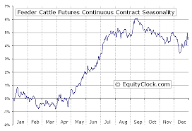 Live Cattle Chart Seasonal Gbpusdchart Com