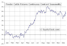 Feeder Cattle Futures Fc Seasonal Chart Equity Clock