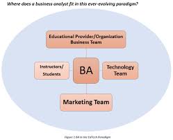Is being a business analyst for me? How A Business Analyst Can Add Value To An Education Technology Organization Business Analyst Articles Webinars Templates Jobs