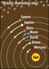 The Renaissance And The Scientific Revolution The Age Of Growth Physics 139 Tyler Caldwell Scientific Revolution Copernicus Solar System Model