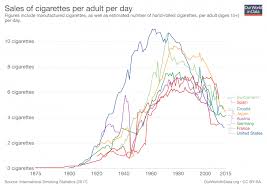 smoking our world in data