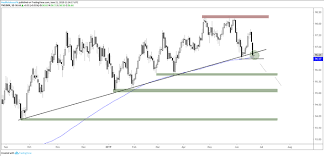 forex and gold price charts to watch next week menafn com