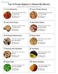 Top 10 Foods Highest In Vitamin B3 Niacin Vitamin B Foods Nutrition Nutrition Recipes