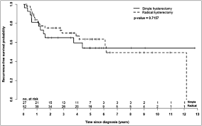 Know the signs and symptoms of endometrial cancer. Does Radical Hysterectomy For Clinically Apparent Stage Ii Endometrial Cancer Affect Risk Of Local Recurrence Journal Of Obstetrics And Gynaecology Canada