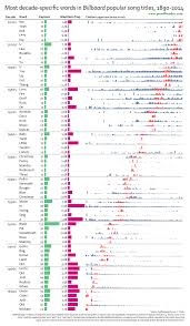 most popular songs containing most decade specific words in