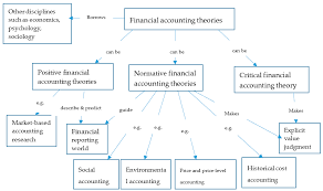 Education Sciences Free Full Text A Concept Tree Of Accounting Theory Re Design For The Curriculum Development Html