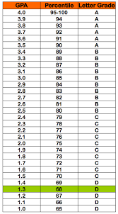 This is the standard scale at most colleges, and many high schools use it. 1 3 Gpa 68 Percentile Grade D Letter Grade