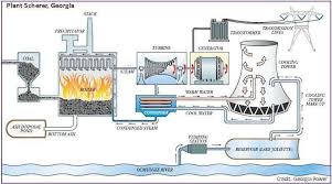 Termik santrallerin çalışma prensibi genel olarak kimyasal enerjiyi önce ısı enerjisine oradan da elektrik enerjisine çevirme konusunda tercih edilen bir yapı olarak ifade edilmektedir. Termik Santraller Nedir Muhendis Beyinler