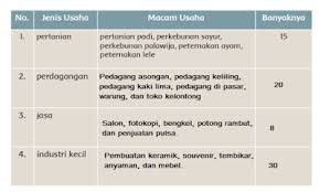 Berdasarkan kliping yang kamu buat bersama kelompokmu, isilah jenis pusaha perseorangan dan kelompok pada kolom. Kunci Jawaban Tema 8 Kelas 5 Sd Mi Subtema 2 Hal 68 74 Jenis Jenis Usaha Yang Dikelola Perorangan Halaman 3 Tribunnewsmaker Com