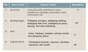 Kumpulkan segera hasilnya kepada bapak/ibu guru. Kunci Jawaban Tema 8 Kelas 5 Sd Mi Subtema 2 Hal 68 74 Jenis Jenis Usaha Yang Dikelola Perorangan Halaman 3 Tribunnewsmaker Com