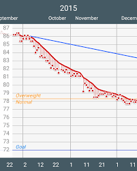 weigh yourself every day kilter blog