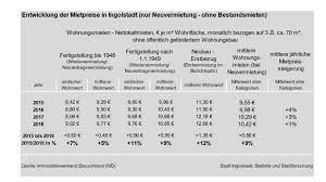 Heute ist mailing das günstigste stadtviertel in ingolstadt. Weiter Steigende Mieten In Ingolstadt