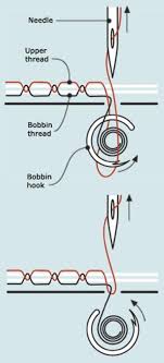 how to choose the right sewing machine needle threads