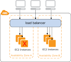 Aws Elb Vs Nginx Load Balancer Sumo Logic