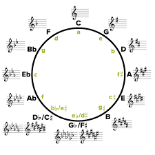 Circle Of Fifths Guide Why And How Is It Used Musicnotes Now