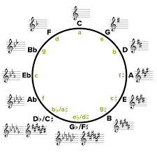 circle of fifths guide why and how is it used musicnotes now