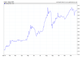 Gold Prices 1971 Daily Prices Of Gold 1971 Sd Bullion