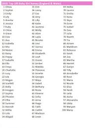 List of female names beginning the with letter c. Most Common Names In The Uk Baby Names Uk Baby Girl Names Top 100 Baby Names