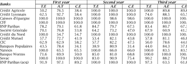 For each bank business overview, account opening, products and services, customer ratings (if assigned), key financial data (for selected commercial banks, mutual banks, specialized credit institutions), credit ratings (if assigned), deposit guarantee, technical data (bank identifiers), contact. Post Merger Efficiency Scores Of French Banks In Percentage Download Table