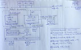 Domain Driven Design Microservice Cqrs Es Client Visibility And Metadata Stack Overflow
