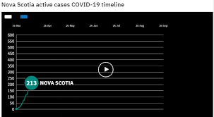 We've pulled together some of the most frequently asked questions to help travellers plan their upcoming visits to nova scotia. Michael S Blog Nova Scotia Covid 19 Cases Graph Video 101 5 The Hawk