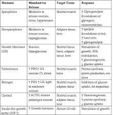 My Notes For Usmle Hormones Nursing Pharmacology Nursing Endocrine System Nursing