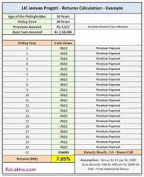 Lic Jeevan Pragati Plan Features Review Returns Cal