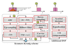 Applied Sciences Free Full Text A Review Of Self Coherent Optical Transceivers Fundamental Issues Recent Advances And Research Directions Html
