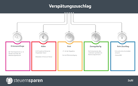 Wann ist der stichtag zur abgabe der steuererklärung? Verspatungszuschlag Fur Die Steuer Wie Hoch Ist Er
