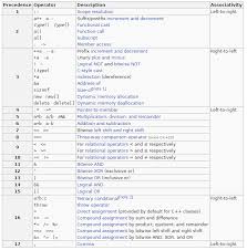 Post Increment Vs Assignment In C Operation Precedence