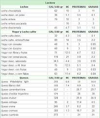 Alimentos Altos En Nutrientes Y Bajos En Calorias Buscar Con Google Calorias De Los Alimentos Tablas De Alimentos Tabla Calorica De Alimentos