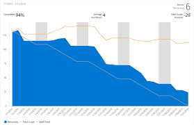 View And Configure Sprint Burndown Azure Devops