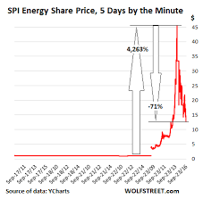 Maybe you would like to learn more about one of these? Robinhood Traders Trigger Massive Idiocy On Scheme By Nasdaq Listed Chinese Penny Stock That Skyrocketed 4 387 Collapsed By Two Thirds In Just One Day Wolf Street