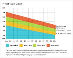 Heartrate Levels Heart Rate Chart Aerobics Aerobic Exercise