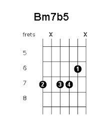 Bm7b5 Chord Position Variations Guitar Chords World