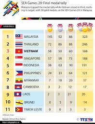 Asian games medals tally 2018. Sea Games 29 Final Medal Tally Culture Sports Vietnam Vietnamplus