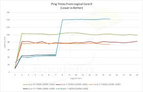 Seems like the majority of people here are dissuading you from buying the 1950x. Inter Core Latency Of R7 1800x Vs I7 7700k Vs I9 7900x Amd