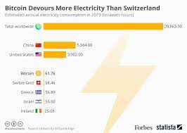 And as the price increases, so does the energy consumption, according to michel rauchs the online tool has ranked bitcoin's electricity consumption above argentina (121 twh). Bitcoin Devours More Electricity Than Switzerland Infographic