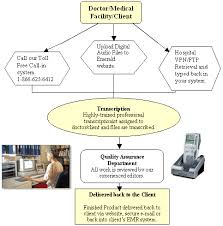 medical transcription service emerald transcription