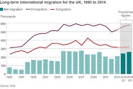 net migration to uk rises to 260 000 in year to june bbc news