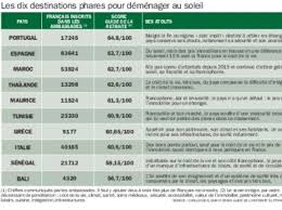 Aujourd'hui vous saurez tout de la fiscalité en bourse ! Les Secrets Pour Prendre Sa Retraite A L Etranger Challenges