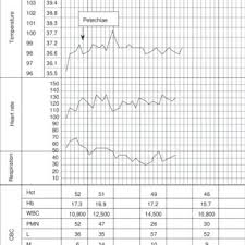 Nfant Vital Signs Chart Download Scientific Diagram