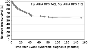 Frontiers Evans Syndrome In Children Long Term Outcome In A Prospective French National Observational Cohort Pediatrics
