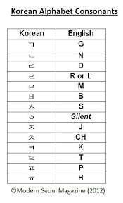 The actual letters are broken down into 14 consonants and 10 vowels, and written horizontally from left to right. Korean Alphabet Consonants Korean Words Learning Korean Writing Korean Words