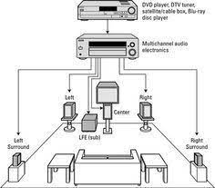 Check spelling or type a new query. How To Set Up A Surround Sound System Home Theater Sound System Home Theatre Sound Home Theater Setup