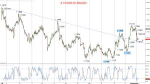 Eurusd Plunge And Rebound Failure Keeps Risks Lower
