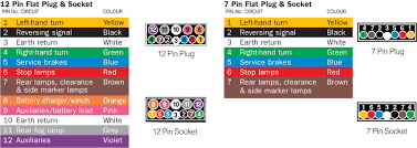 7 way plug wiring diagram standard wiring post purpose wire color tm park light green battery feed black rt right turnbrake light brown lt left turnbrake 7 way round trailer connector flat pin. Caravanning Guide Trailer Plug Wiring Diagrams Caravan Parts