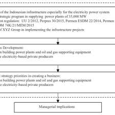 Pdf Business Model In Electricity Industry Using Business Model Canvas Approach The Case Of Pt Xyz